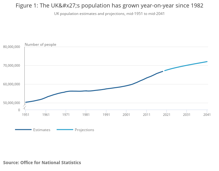 Figure 1_ The UK's population has grown year-on-year since 1982.png